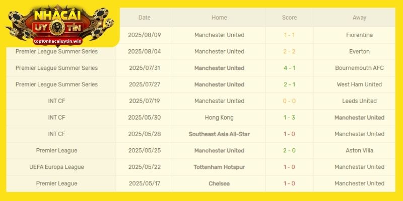 Phong độ của Man Utd